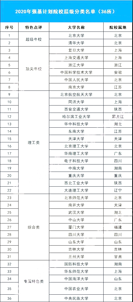 『计划』拒绝误读！解答强基计划报名、专业、考试、志愿的关键问题