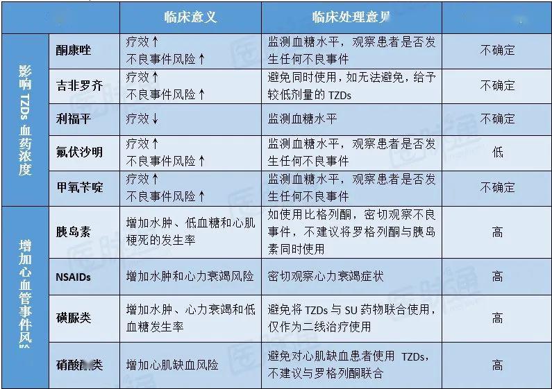 一文了解,经典降糖药物的相互作用和临床处理方法