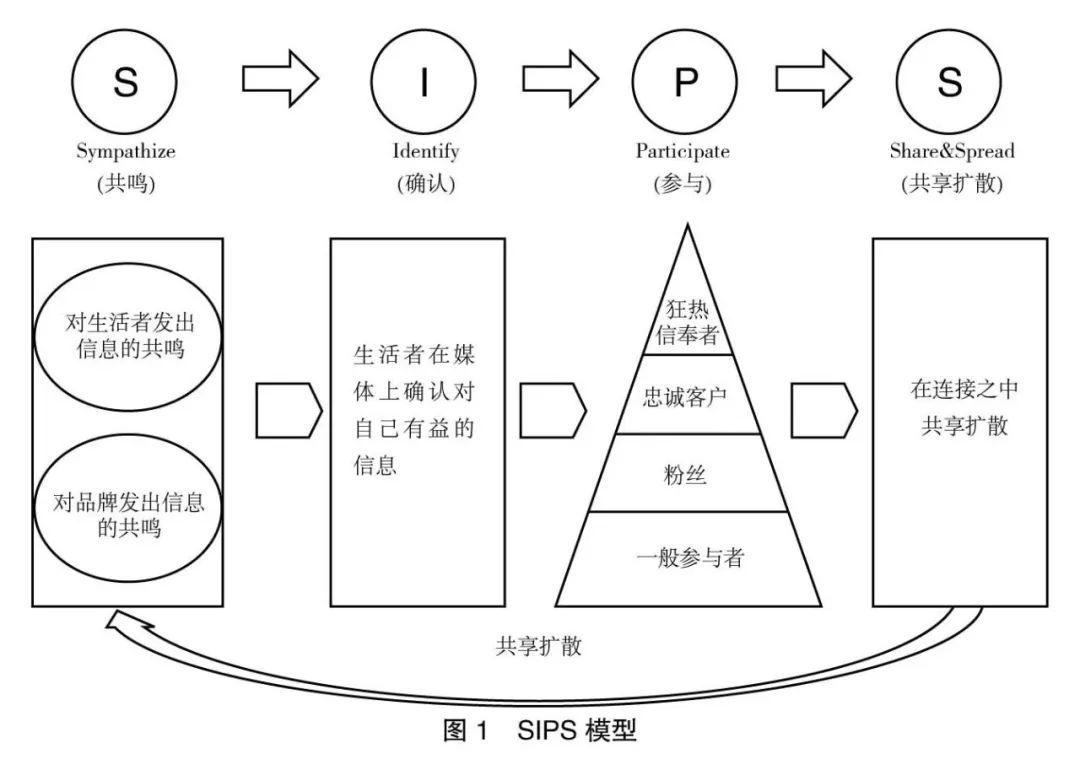 基于sips模型的短视频平台图书营销策略探究