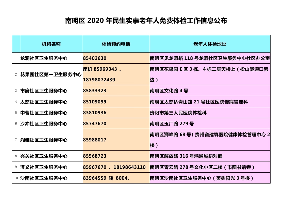 南明区2020gdp_2020年贵阳GDP出炉,南明区第一,息烽县增速最高