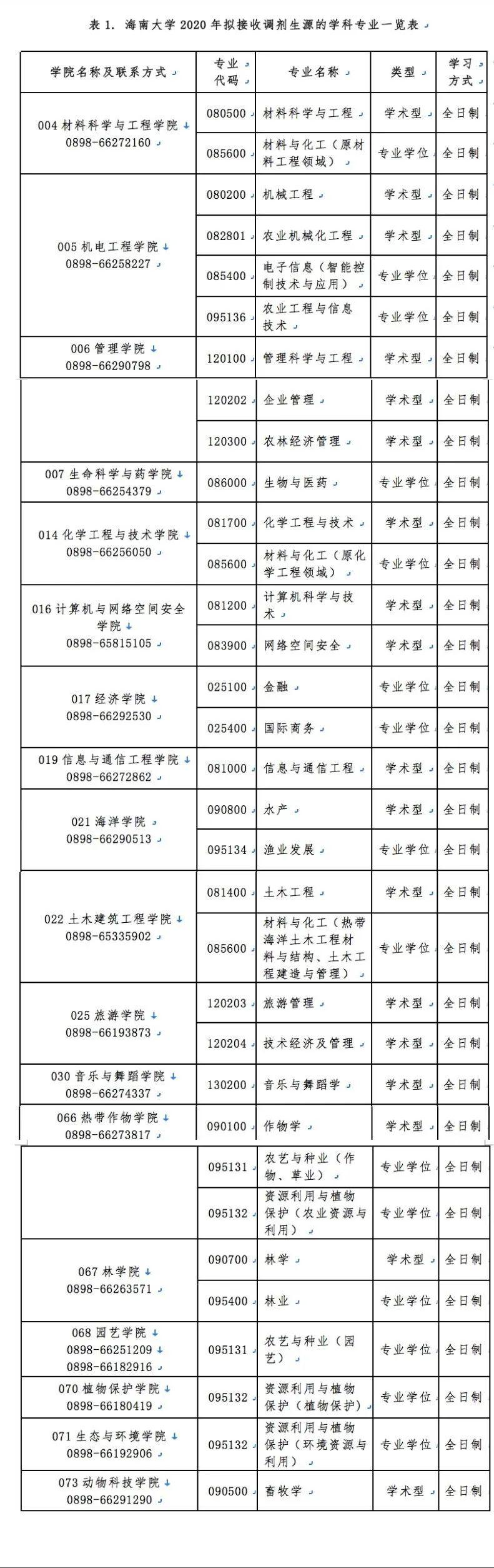 海南大学2020年硕士研究生招生调剂公告