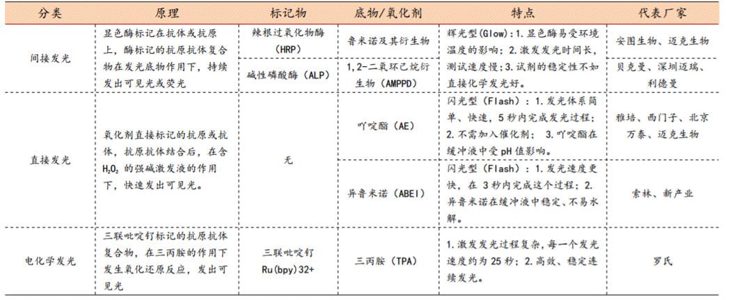 性激素,肿瘤标志物,心肌标志物,术前八项,优生优育,糖代谢,骨代谢,肝