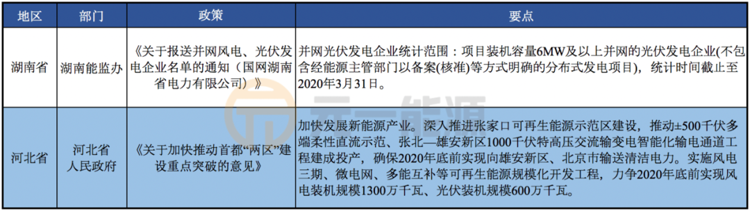 4月光伏行业最新政策汇总 多地出台2020年光伏发电政策