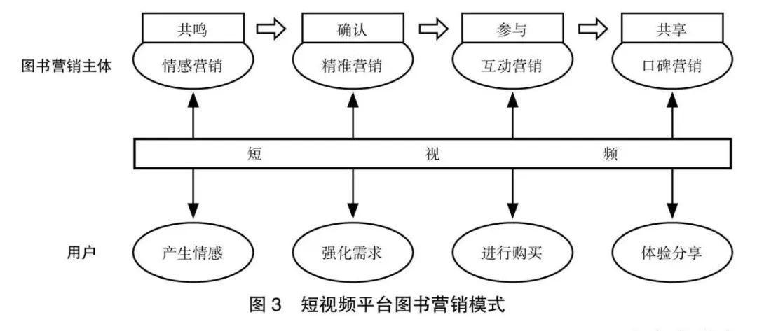 基于sips模型的短视频平台图书营销策略探究