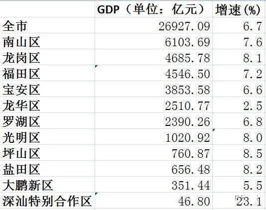 深圳市各区gdp排名_深圳市各区地图全图(3)