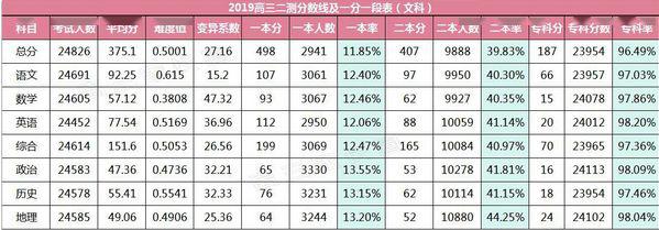 理科一本线431,文科一本线515!