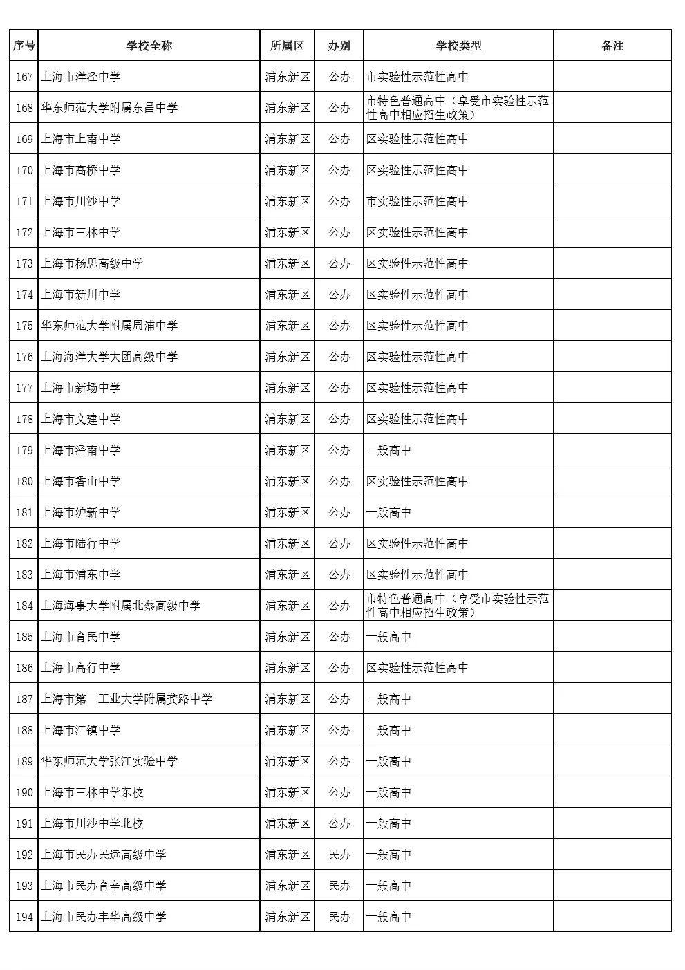 上海高中排名2020_上海高楼排名图片(3)