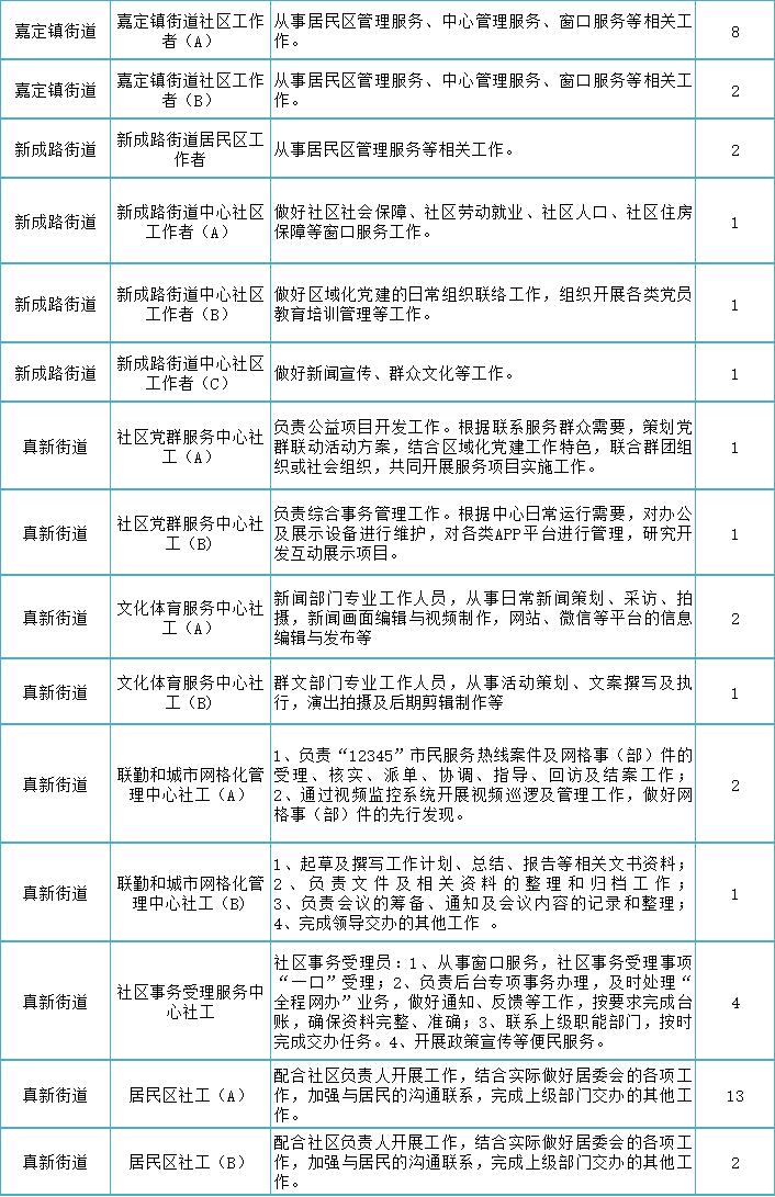 嘉定招聘_27家企业招聘344人 嘉定线上招聘会来啦(3)