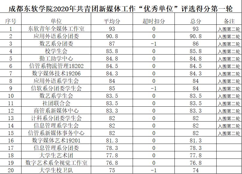 2020共青团成都东软学院新媒体工作评优答辩