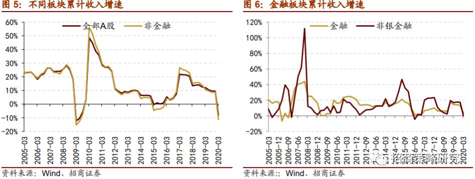 【招商策略】a股盈利如期下探,roe改善可期——a股2019年报及2020一