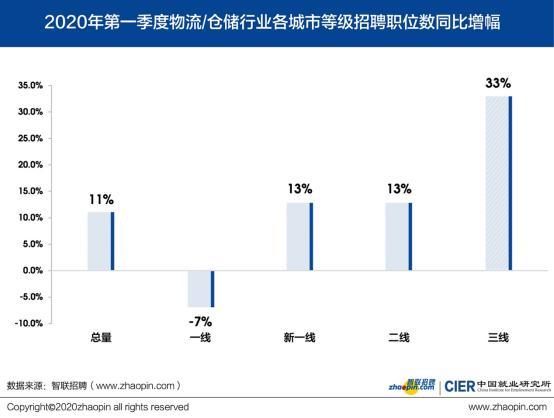 物流招聘职位_智联春招行情报告 北京月薪13559元排名第一,物流招聘职位数增五成居首(3)