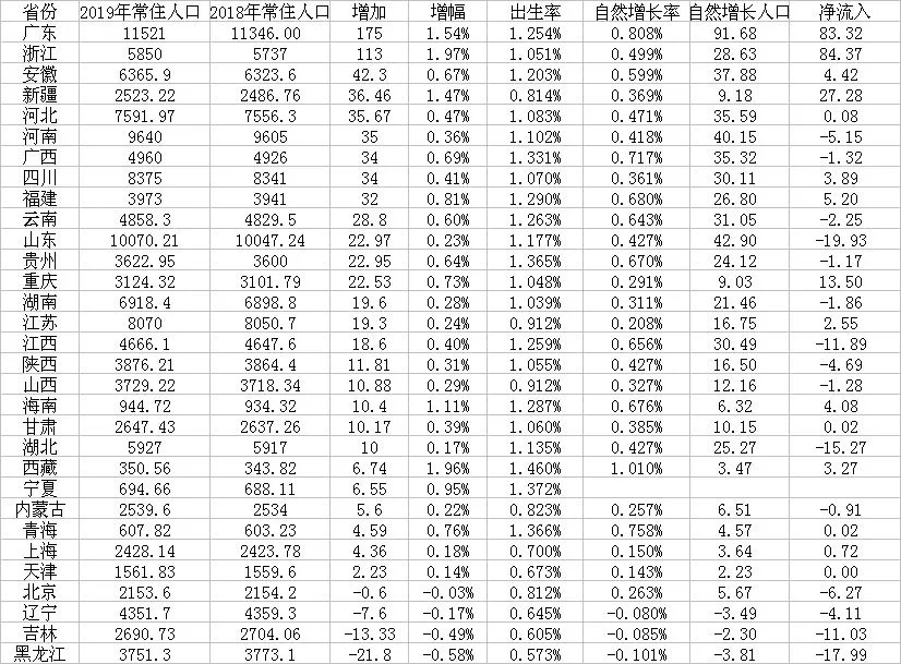 浙江全省净流入人口_浙江健康码全省通用(3)