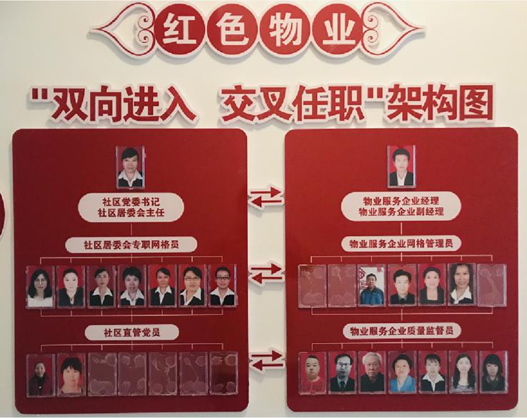 网格员与各物业公司成员交叉任职方式,完善红色物业党建组织架构