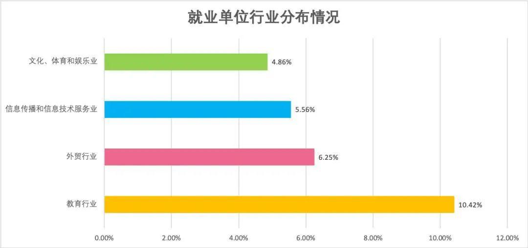 「就业单位行业分布情况」