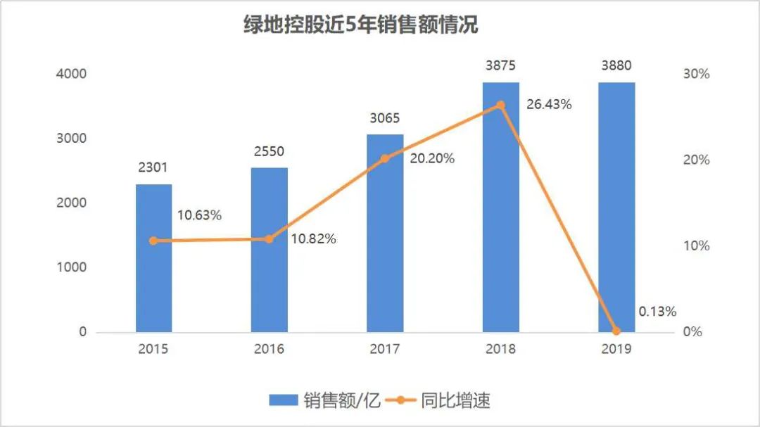 原创绿地控股业绩增长稳健,投资收益大幅上涨,短期现金流略紧!