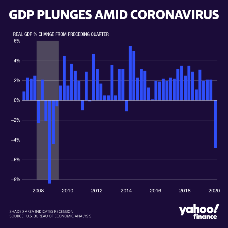 美国季度gdp_相差2.3万亿！一季度美国GDP约5.26万亿美元,中国为2.96万亿美元(2)