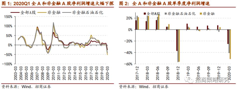 【招商策略】a股盈利如期下探,roe改善可期——a股2019年报及2020一