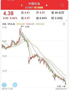 中国石油今年已经蒸发a股市值近2400亿元.