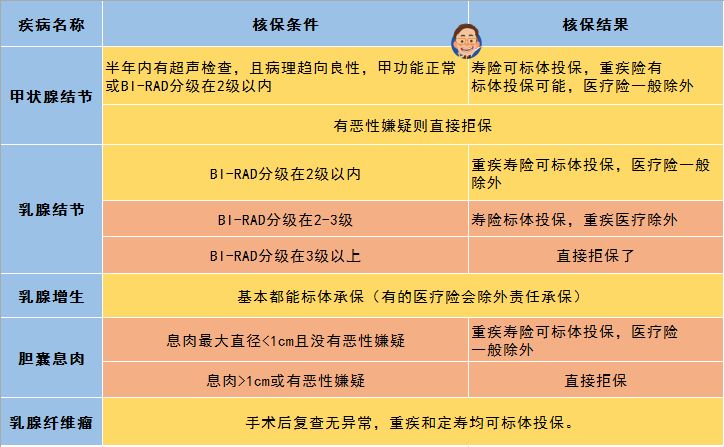 常见疾病投保指南,甲状腺,乳腺,宫颈,乙肝,心脏,肺炎等核保条件及结果-袋鼠观保