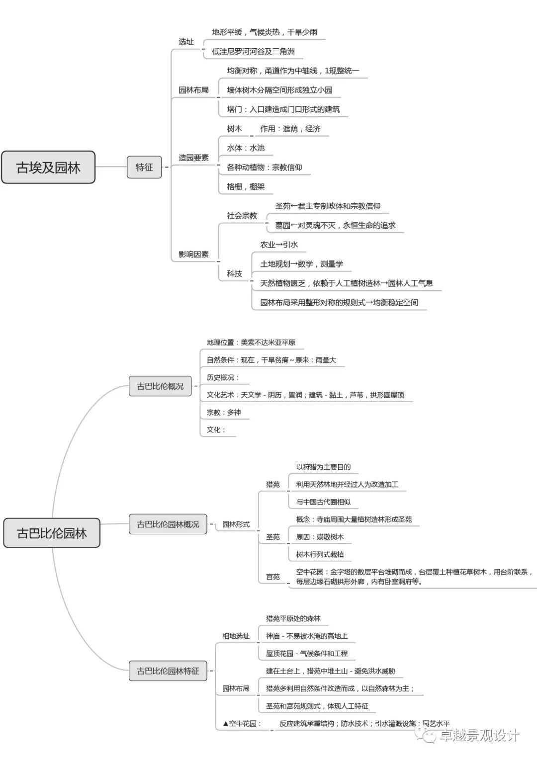 公众号后台直接留言关键词"思维导图" 即可获得资料链接 往期热门