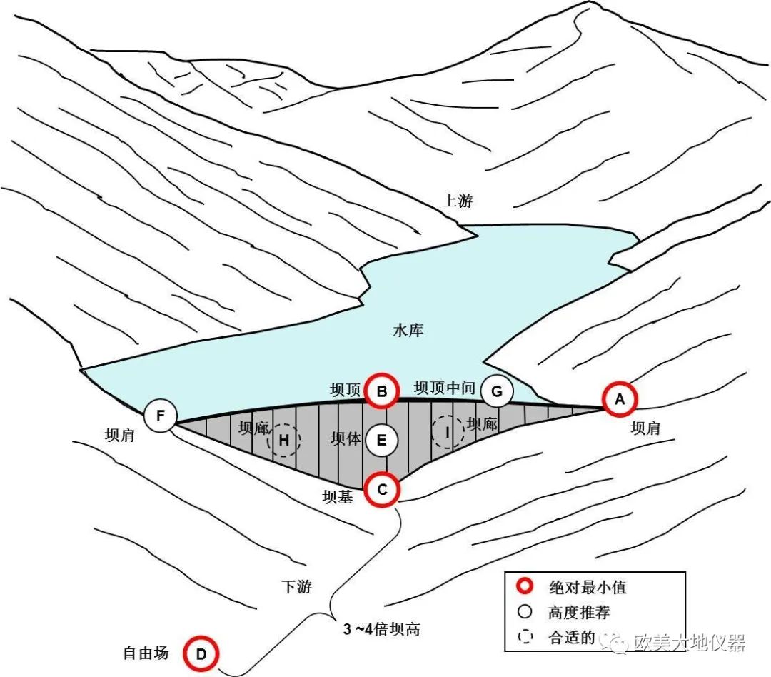 坝肩,坝基及自由场进行监测,以确定大坝整体的运动情况