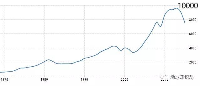 二战人均GDP(3)