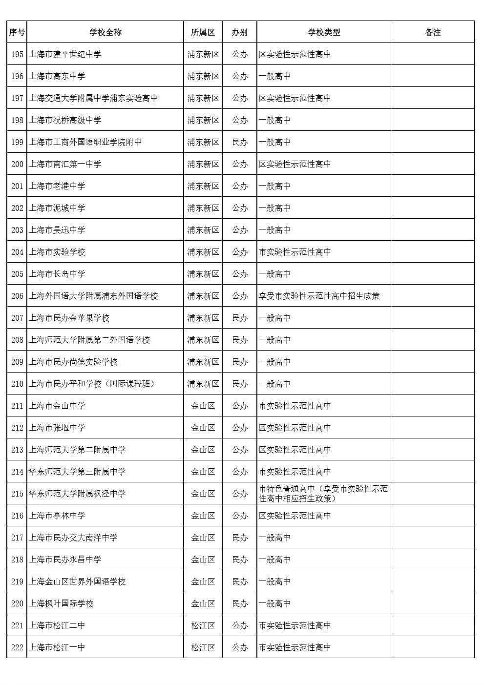 上海高中排名2020_上海高楼排名图片(3)