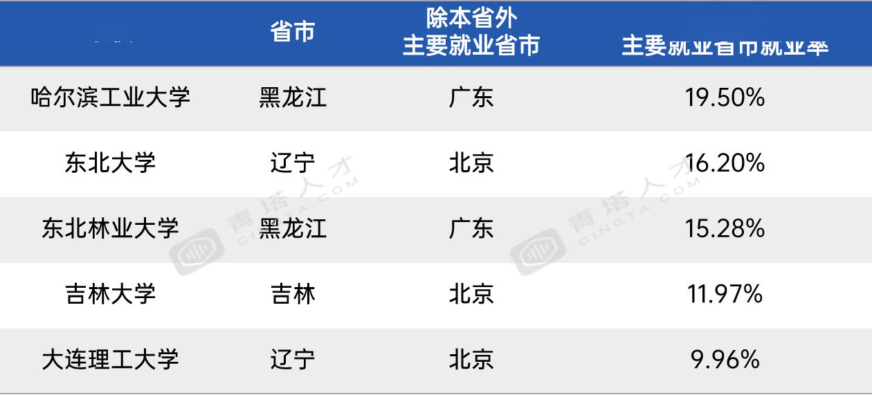 「毕业生」留不住“双一流”毕业生？二线城市