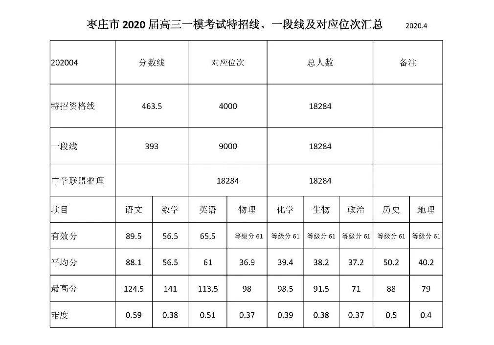 枣庄市人口数量_枣庄市地图(3)