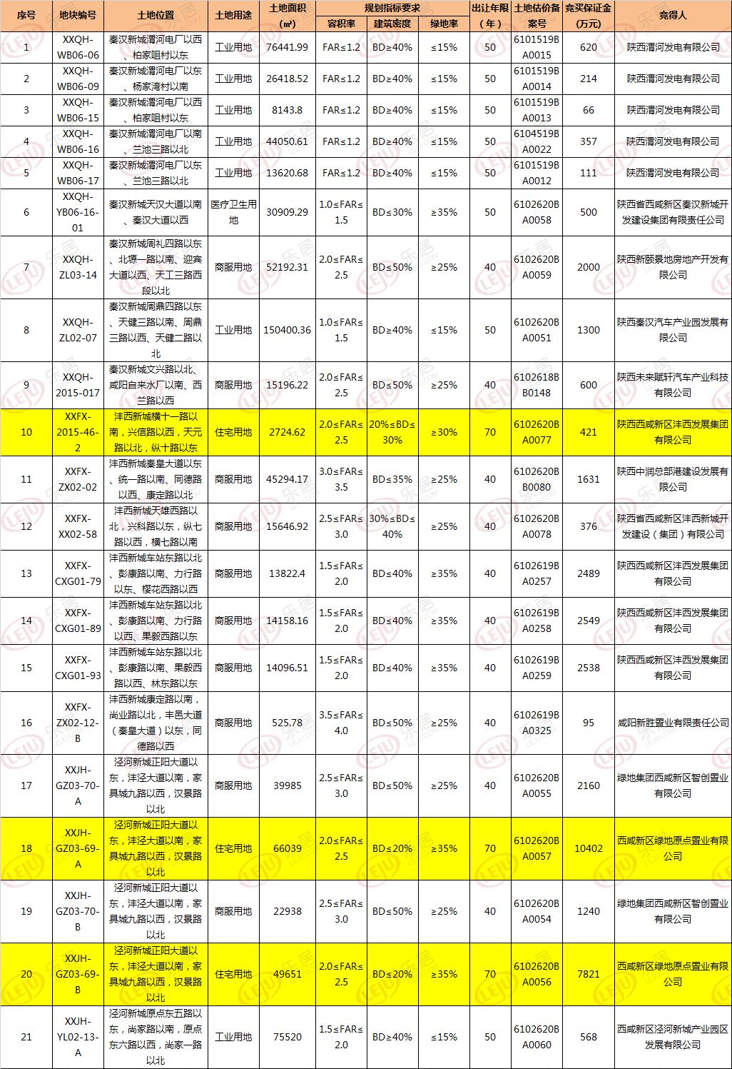 西咸新区30年的GDP_阿里巴巴的强势进驻 发现 南有大雁塔 北有崇文塔