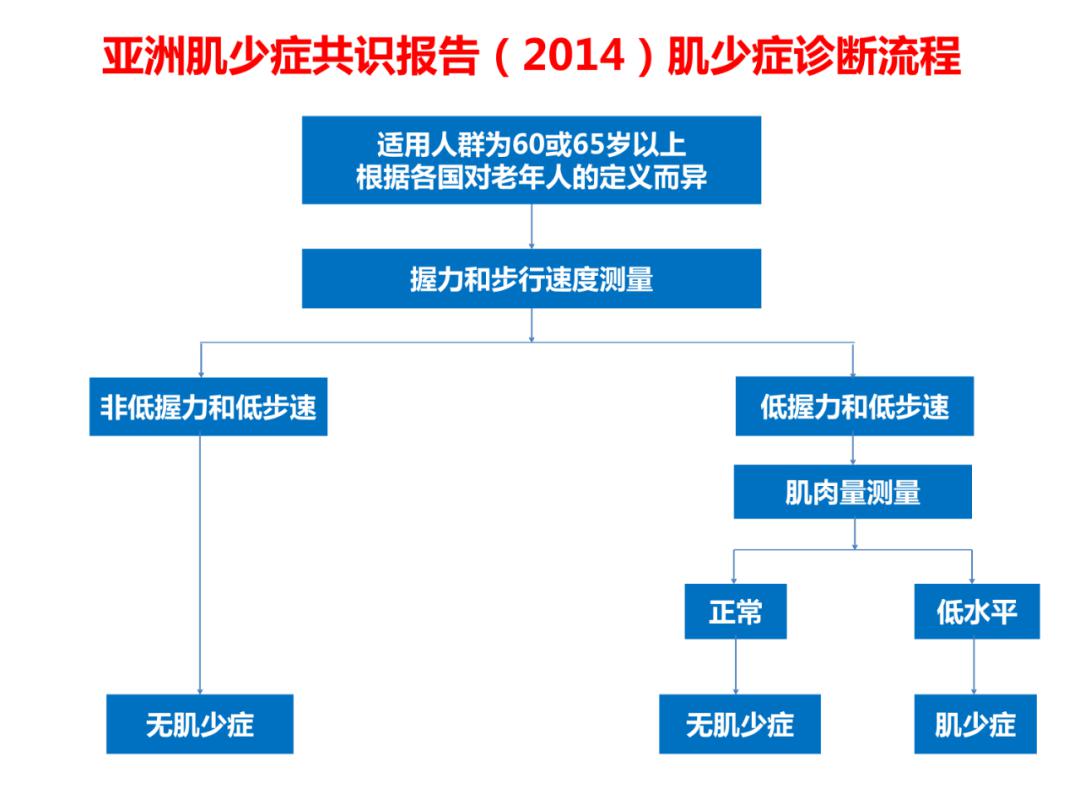 【课件】亚洲肌少症共识报告(2019)及生物电阻抗技术的临床应用