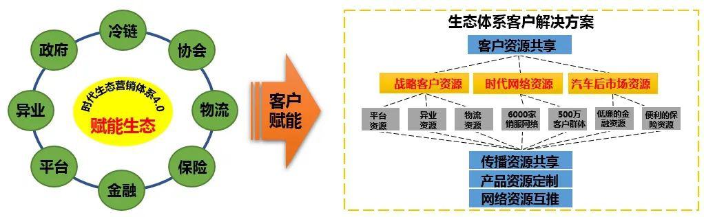 优势互补,合作共赢——时代汽车携手益海嘉里集团达成