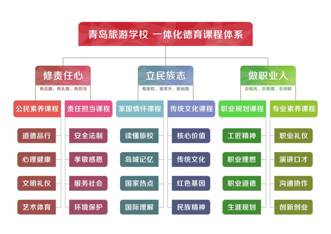 青岛旅游学校一体化德育课程体系图