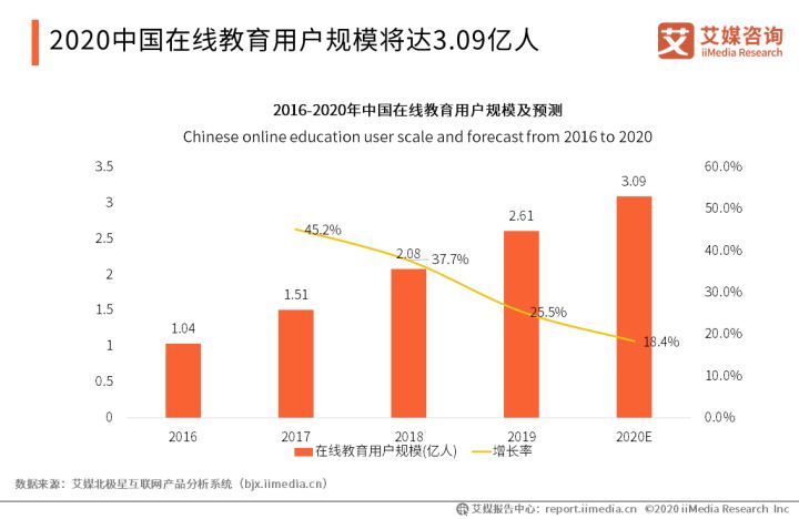 【指南】在线教育入局指南（一）：在线教育的春天到来了吗？