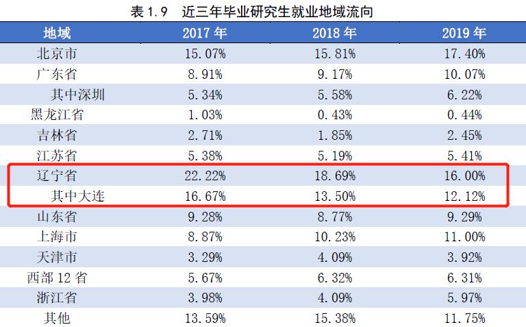 「毕业生」留不住“双一流”毕业生？二线城市