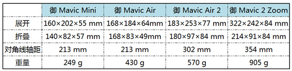 「Mavic」8K延时+4800万像素真香 大疆御Mavic Air 2 评测，