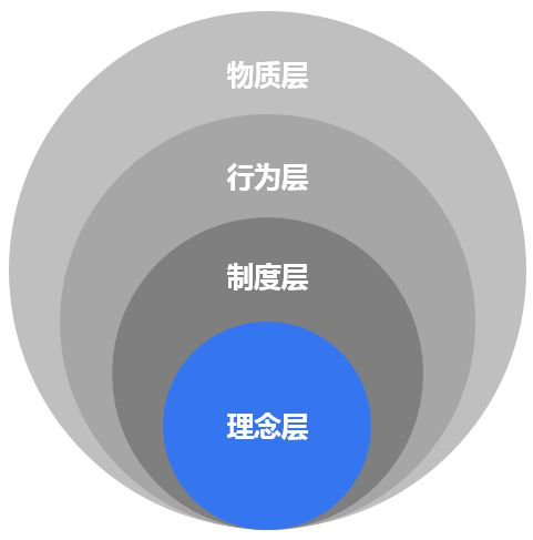 企业文化的四个层级