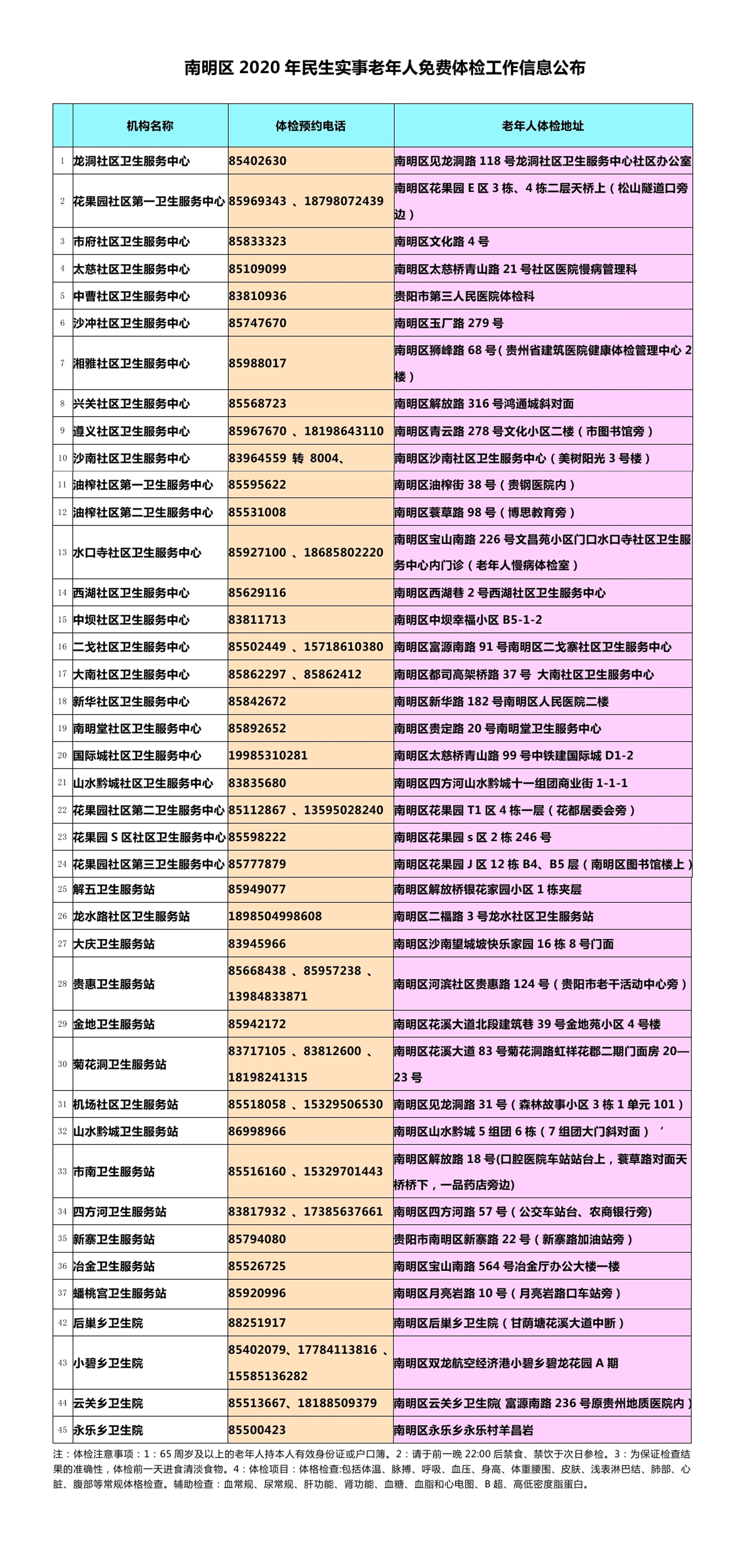 南明区2020gdp_2020年贵阳GDP出炉,南明区第一,息烽县增速最高(2)