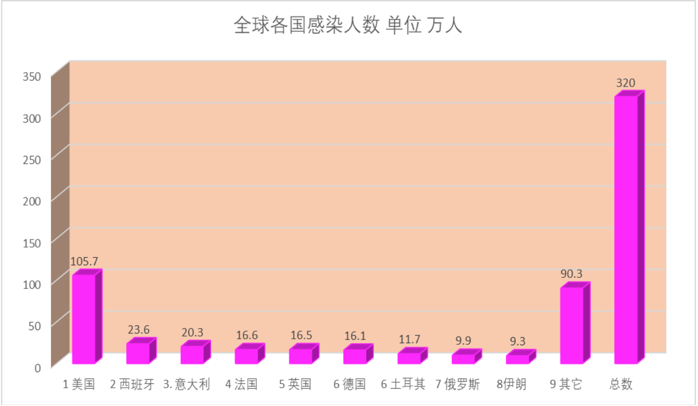 我们来看一看下面这两个统计图表世界因感染新冠病毒死亡人数总计为