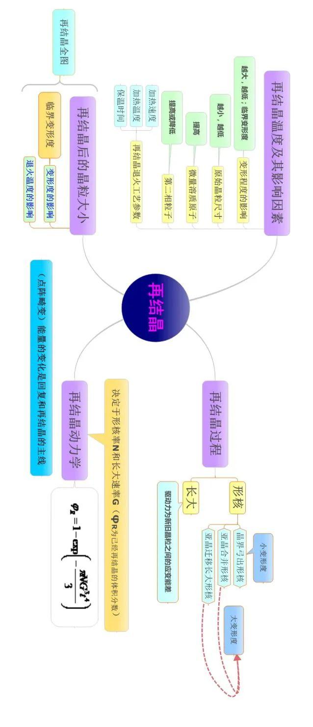 收藏!一文读懂材料科学基础的思维导图