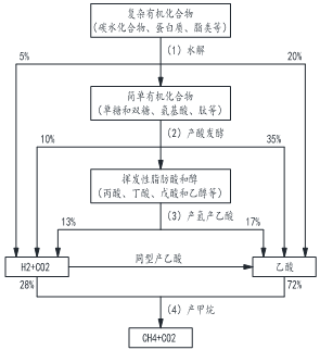 相比于传统完全混合水解酸化池,采用竖流式水解酸化池,采用优质水解