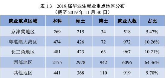 「毕业生」留不住“双一流”毕业生？二线城市