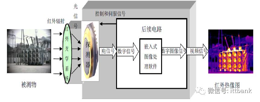 红外热像仪工作原理图