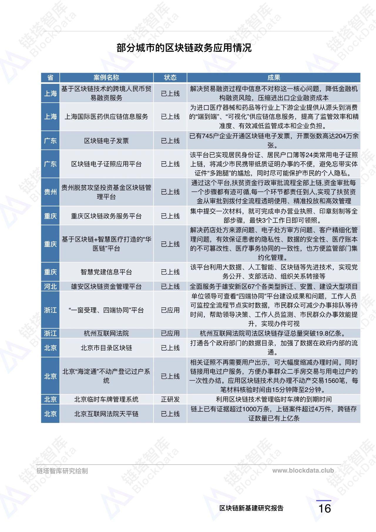 『链塔』区块链新基建研究报告 |链塔智库，