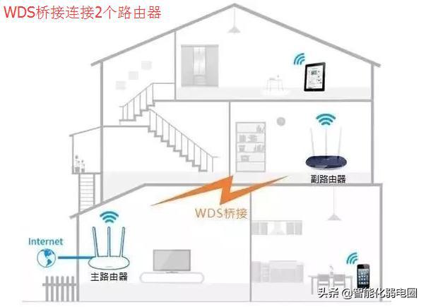 家庭网络,两个不同的无线路由器如何实现对接?这篇文章告诉你!