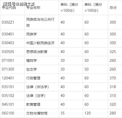 云南大学2020年硕士研究生复试分数线公布-昆明考研必看