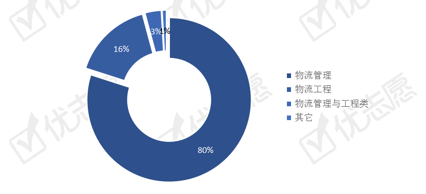 【物流】市场需求量趋于饱和，专业热度走低！物流管理类招生计划分析