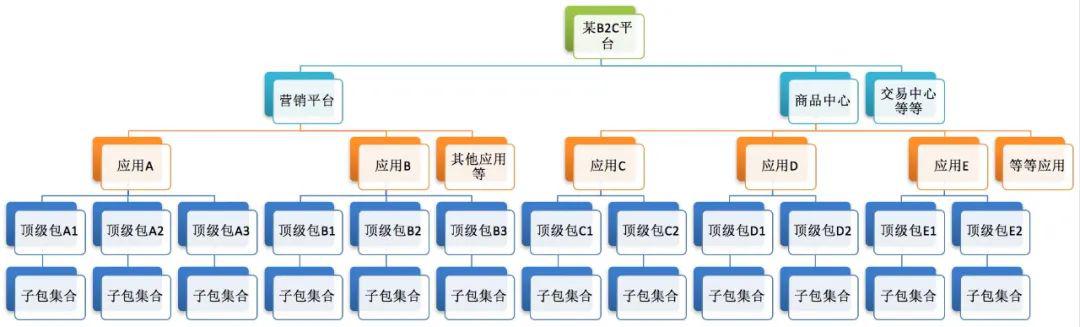 大型业务逻辑架构的模块树落地情况