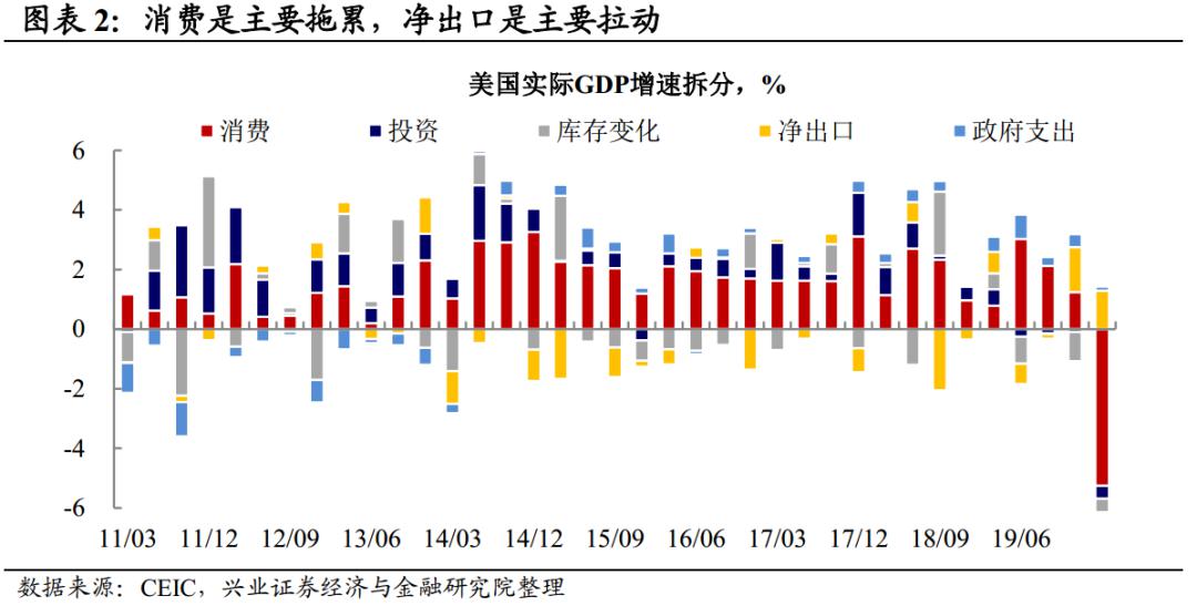 美国gdp数据2021(3)