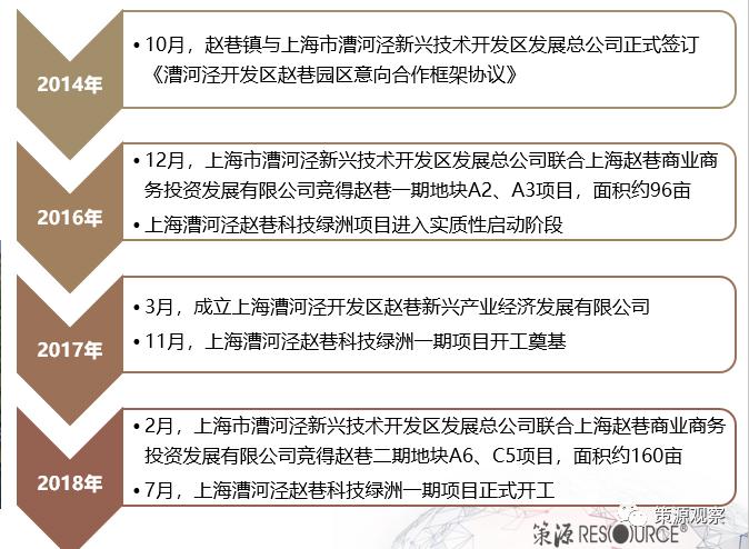 【热点评述】漕河泾赵巷科技绿洲